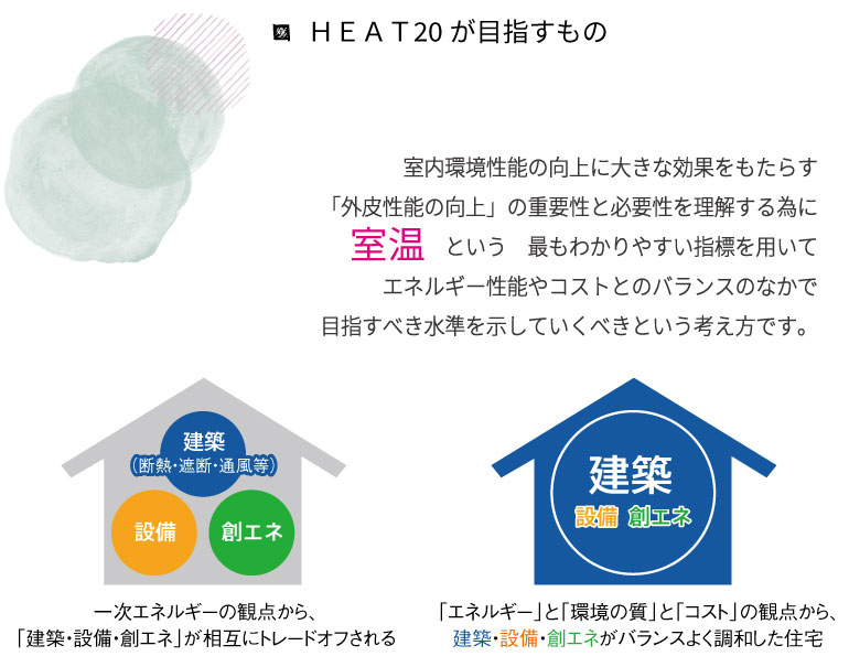 京都　ナチュラル　注文住宅モデル　ＨＥＡＴ20について　