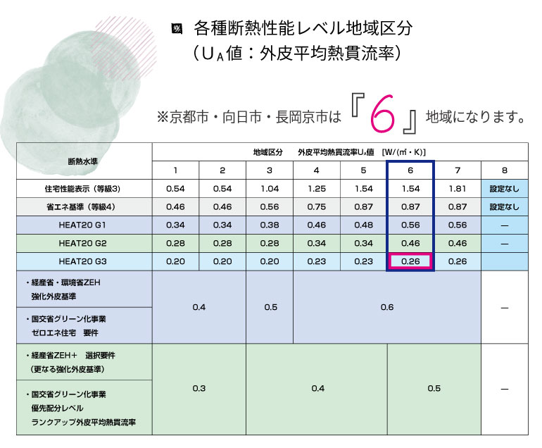 京都　ナチュラル注文住宅モデル　6地域