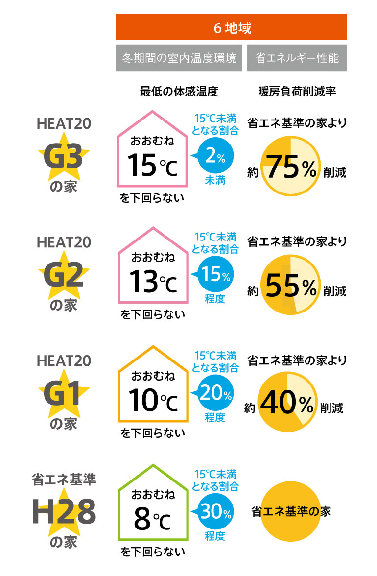 京都　ナチュラル注文住宅モデル　6地域登記室内環境